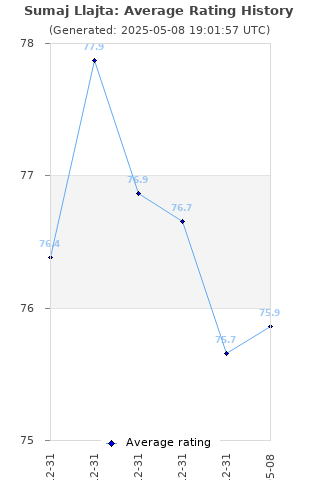 Average rating history