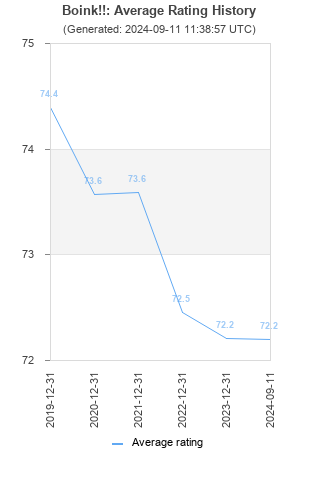 Average rating history