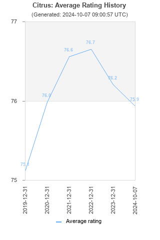 Average rating history