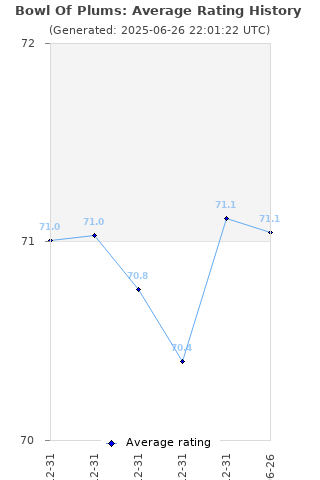 Average rating history