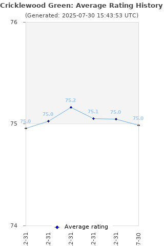 Average rating history