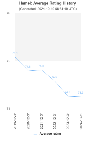 Average rating history