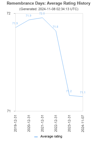 Average rating history