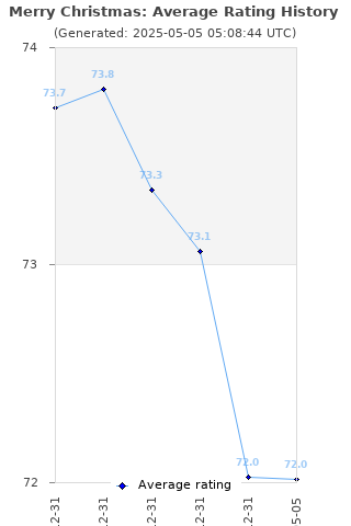 Average rating history