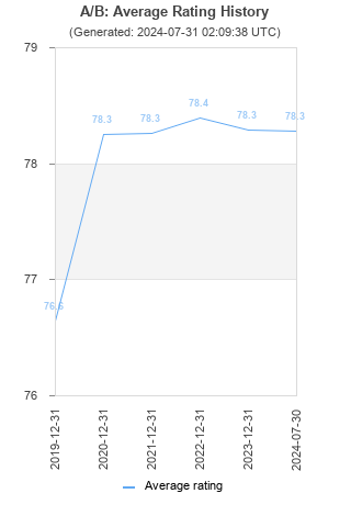 Average rating history