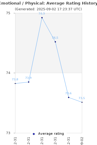 Average rating history