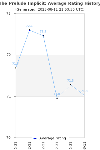 Average rating history