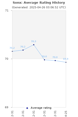 Average rating history
