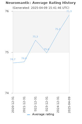 Average rating history