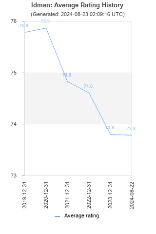 Average rating history