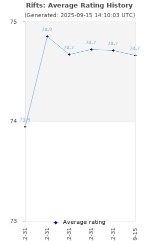 Average rating history