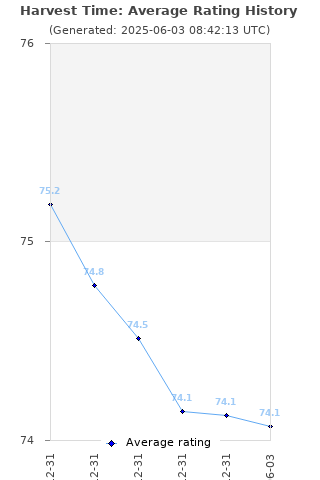 Average rating history