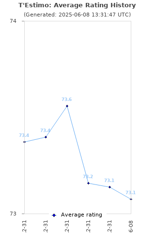 Average rating history