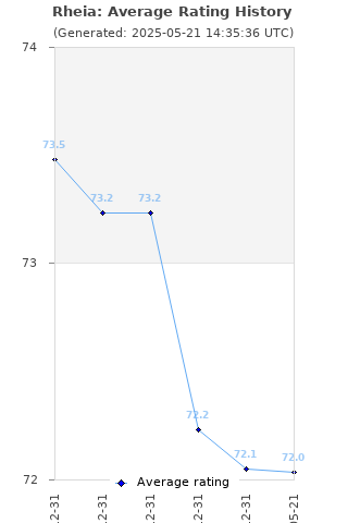 Average rating history