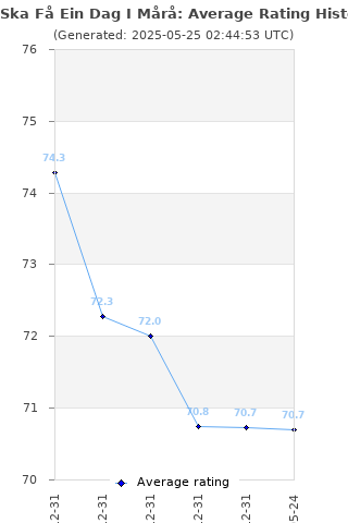 Average rating history