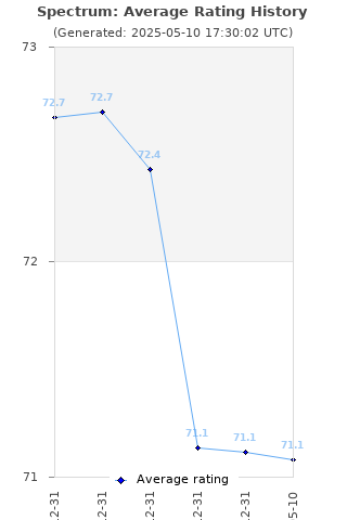 Average rating history