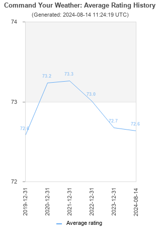 Average rating history