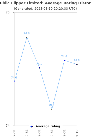 Average rating history