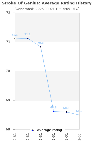 Average rating history