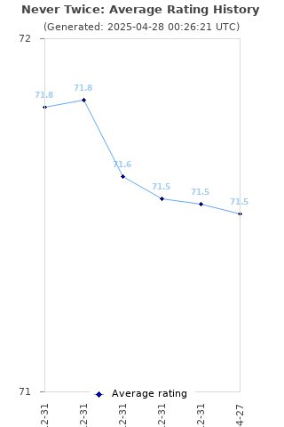 Average rating history