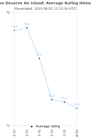Average rating history