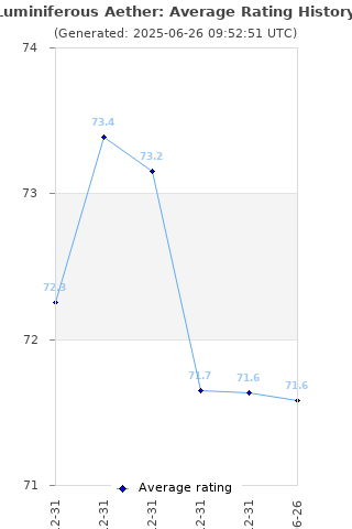 Average rating history