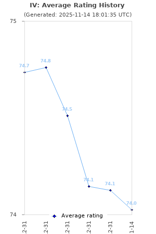 Average rating history