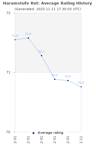 Average rating history