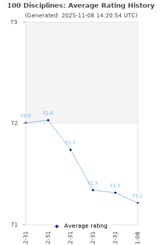 Average rating history
