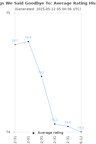 Average rating history