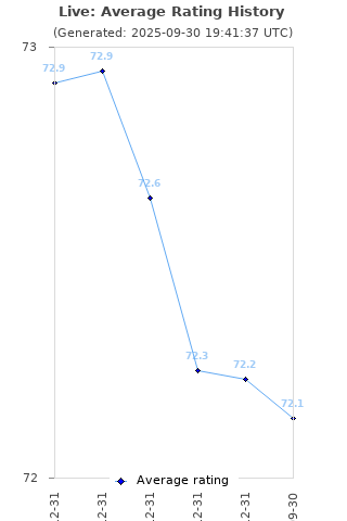 Average rating history