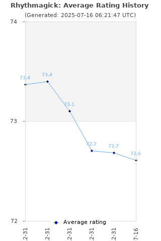 Average rating history