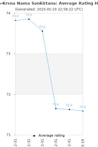 Average rating history