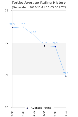 Average rating history