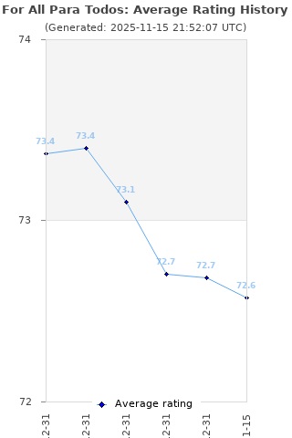 Average rating history