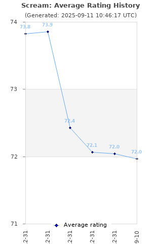 Average rating history