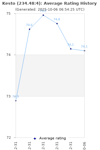 Average rating history