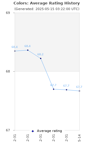 Average rating history