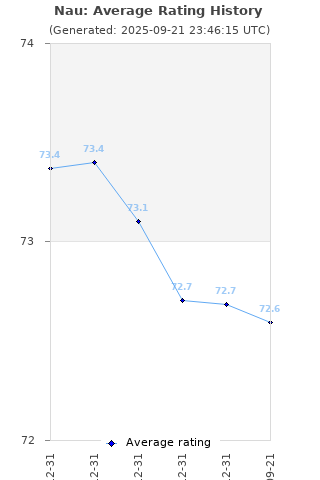 Average rating history