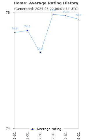 Average rating history