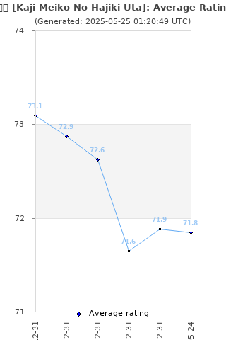 Average rating history