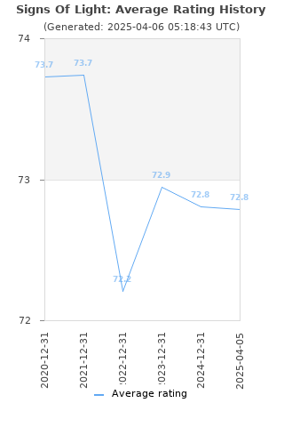 Average rating history