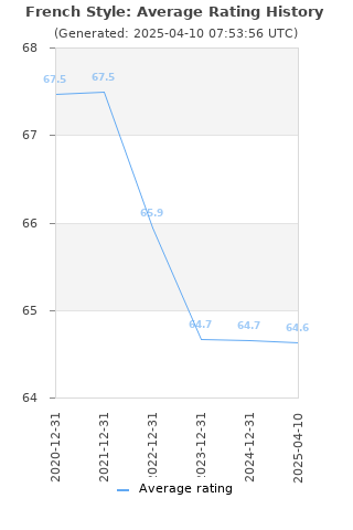 Average rating history