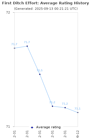 Average rating history