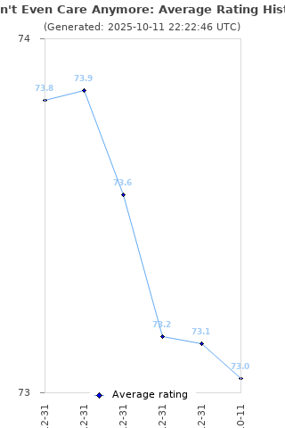 Average rating history