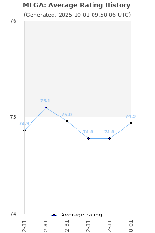 Average rating history