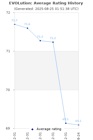 Average rating history