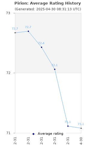 Average rating history