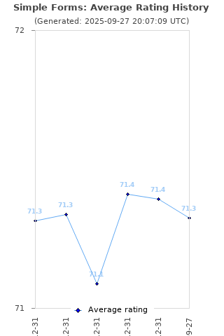 Average rating history