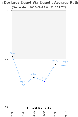 Average rating history